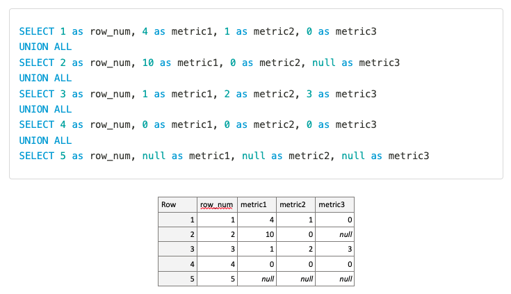 When to Use IF NULL THEN 0 (How to Handle Null Values in SQL)