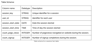 5 Learnings From Creating a Sessions Fact Table From GA4 Data in BigQuery SQL